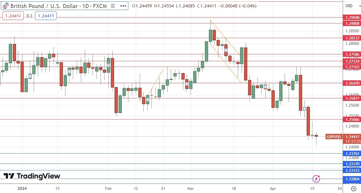 مخطط السعر اليومي لتداول زوج العملات الجنيه الإسترليني/الدولار الأمريكي مخطط السعر اليومي لتداول زوج العملات الجنيه الإسترليني/الدولار الأمريكي