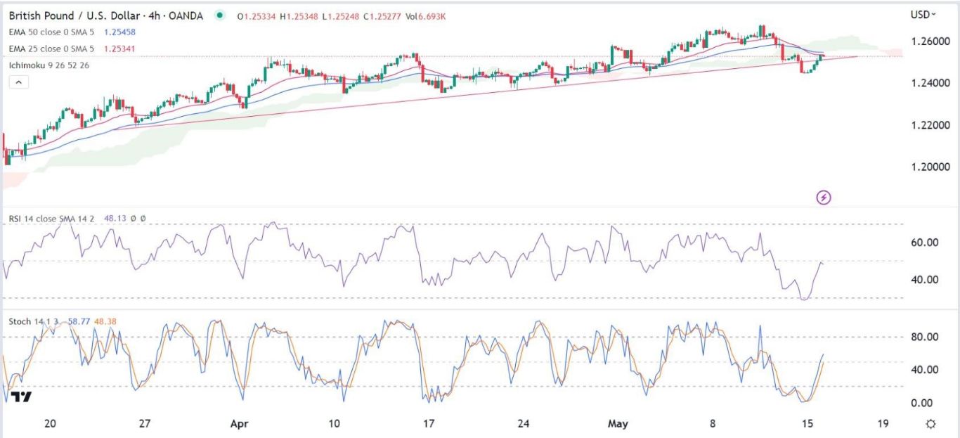 الرسم البياني اليومي لزوج الجنيه الإسترليني مقابل الدولار الأمريكي الرسم البياني اليومي لزوج الجنيه الإسترليني مقابل الدولار الأمريكي