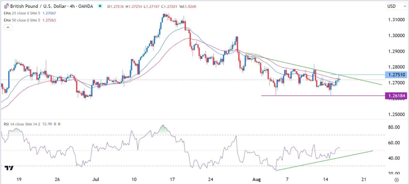 الرسم البياني اليومي لزوج الجنيه الإسترليني مقابل الدولار الأمريكي