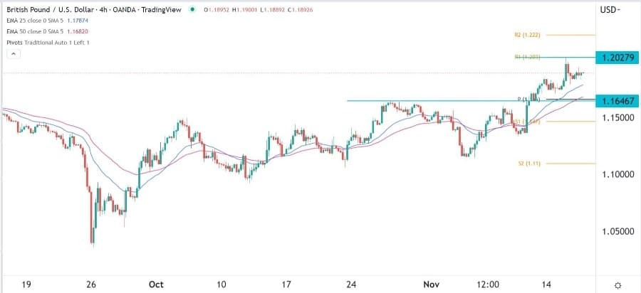 الرسم البياني اليومي لزوج الجنيه الإسترليني مقابل الدولار الأمريكي الرسم البياني اليومي لزوج الجنيه الإسترليني مقابل الدولار الأمريكي