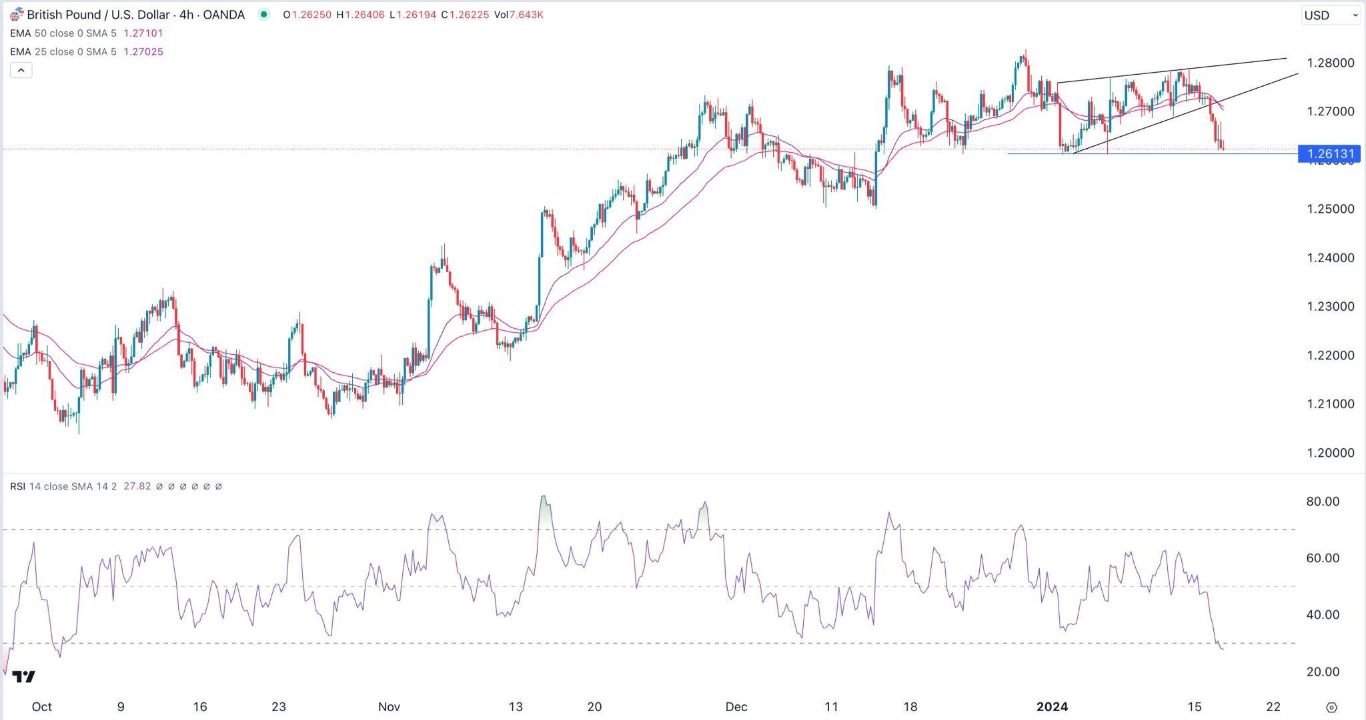 الرسم البياني اليومي لزوج الجنيه الإسترليني مقابل الدولار الأمريكي