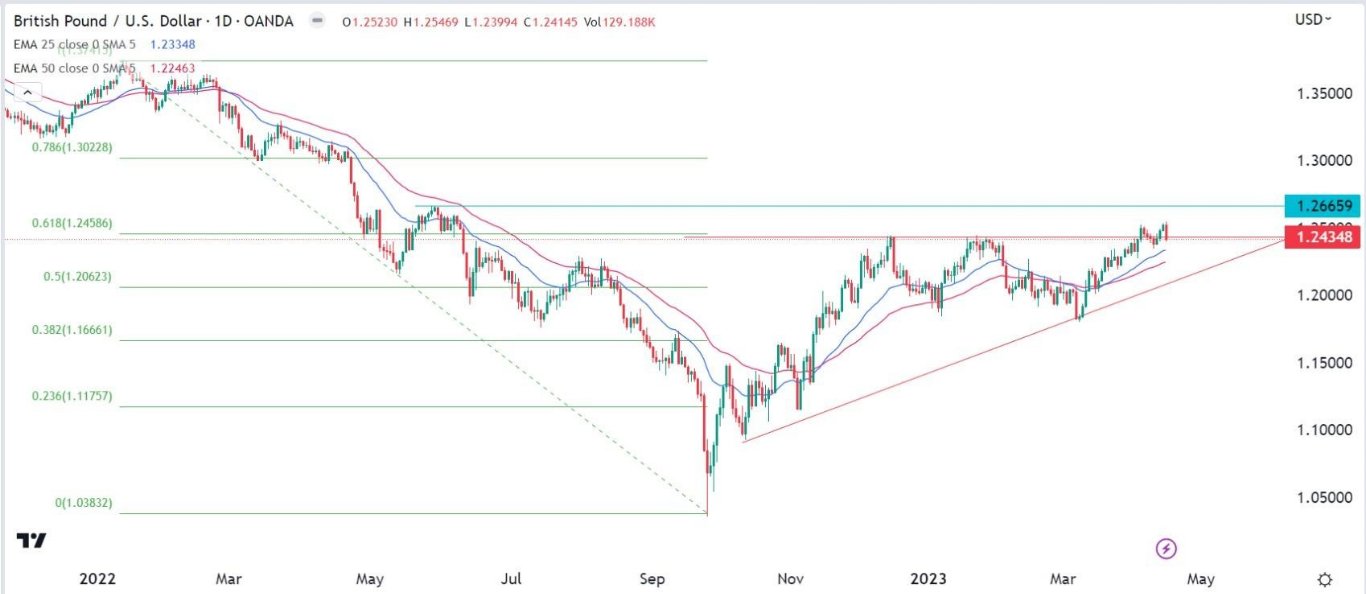 الرسم البياني اليومي لزوج الجنيه الإسترليني مقابل الدولار الأمريكي الرسم البياني اليومي لزوج الجنيه الإسترليني مقابل الدولار الأمريكي