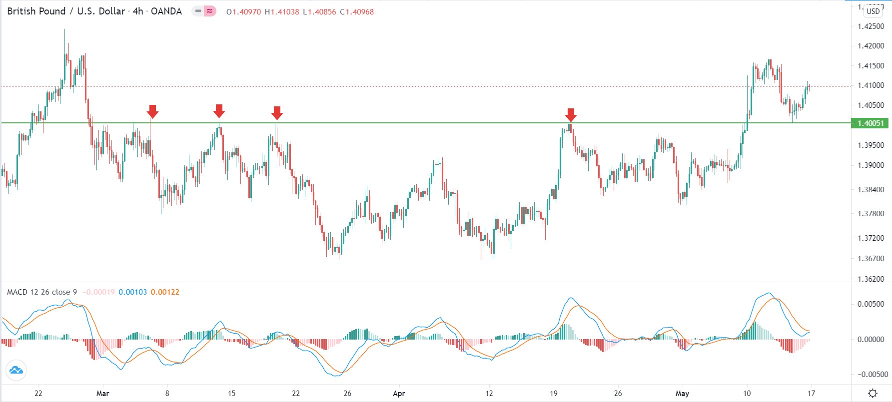 الرسم البياني اليومي لزوج الجنيه الإسترليني مقابل الدولار الأمريكي الرسم البياني اليومي لزوج الجنيه الإسترليني مقابل الدولار الأمريكي