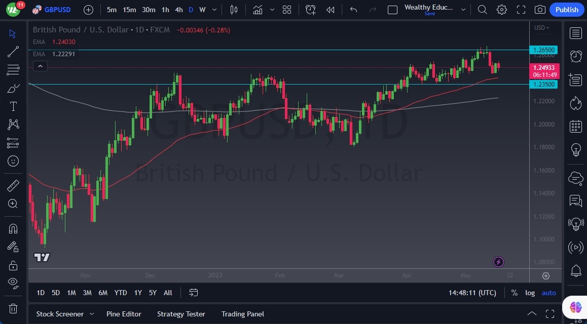 الرسم البياني اليومي لزوج الجنيه الإسترليني مقابل الدولار الأمريكي