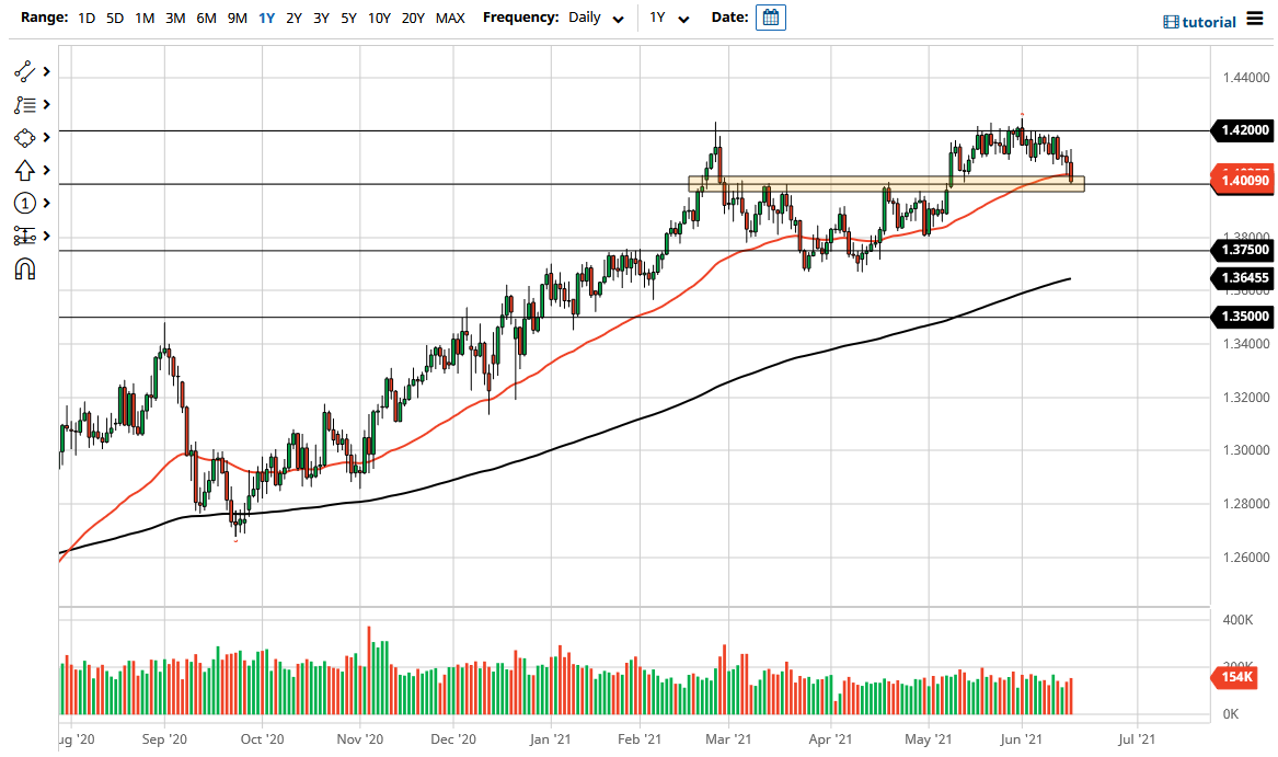 الرسم البياني اليومي لزوج الجنيه الإسترليني مقابل الدولار الأمريكي الرسم البياني اليومي لزوج الجنيه الإسترليني مقابل الدولار الأمريكي