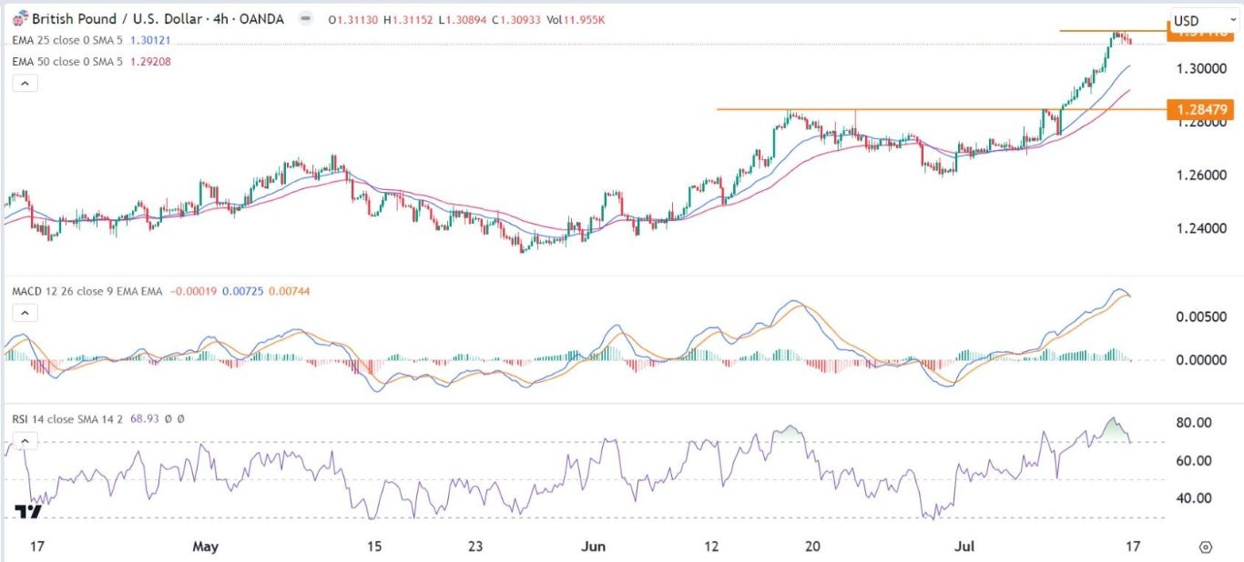 الرسم البياني اليومي لزوج الجنيه الإسترليني مقابل الدولار الأمريكي