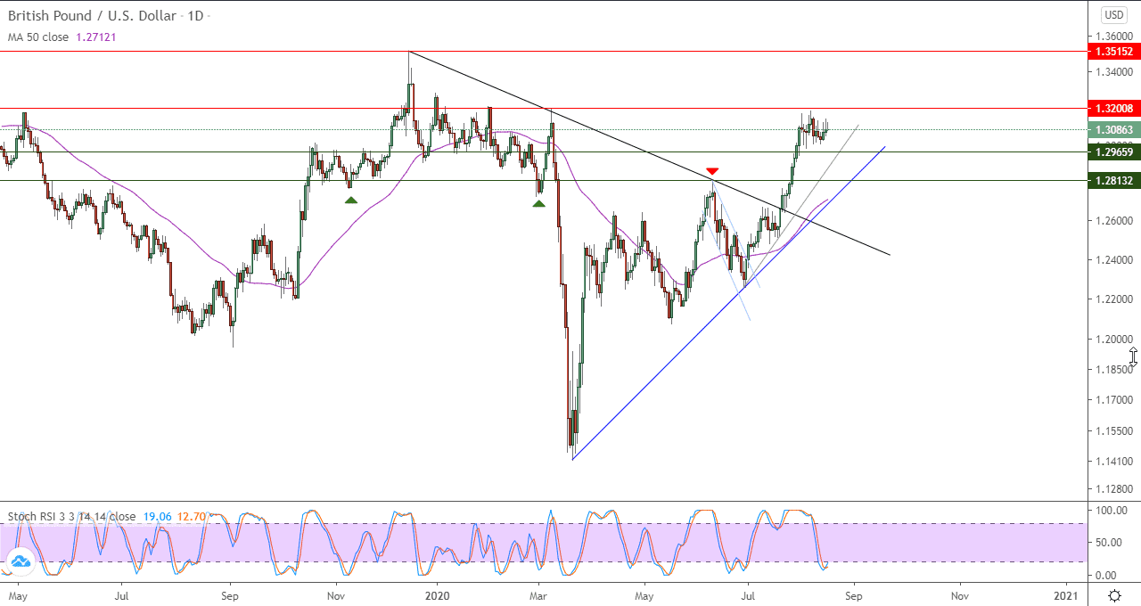 الرسم البياني لزوج الجنيه الاسترليني مقابل الدولار الامريكي