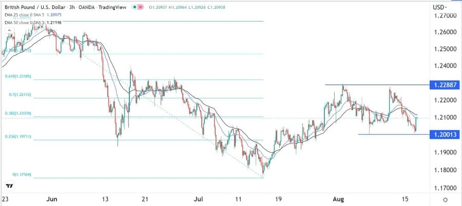 الرسم البياني اليومي لزوج الجنيه الإسترليني مقابل الدولار الأمريكي الرسم البياني اليومي لزوج الجنيه الإسترليني مقابل الدولار الأمريكي