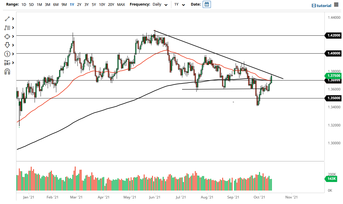 الرسم البياني اليومي لزوج الجنيه الإسترليني مقابل الدولار الأمريكي الرسم البياني اليومي لزوج الجنيه الإسترليني مقابل الدولار الأمريكي