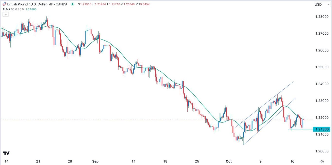 الرسم البياني اليومي لزوج الجنيه الإسترليني مقابل الدولار الأمريكي