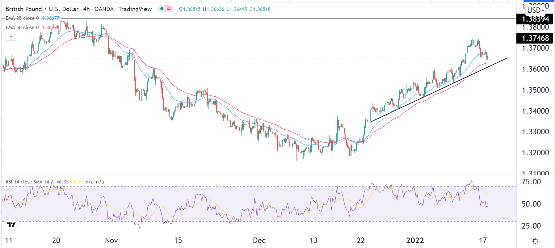 الرسم البياني اليومي لزوج الجنيه الإسترليني مقابل الدولار الأمريكي