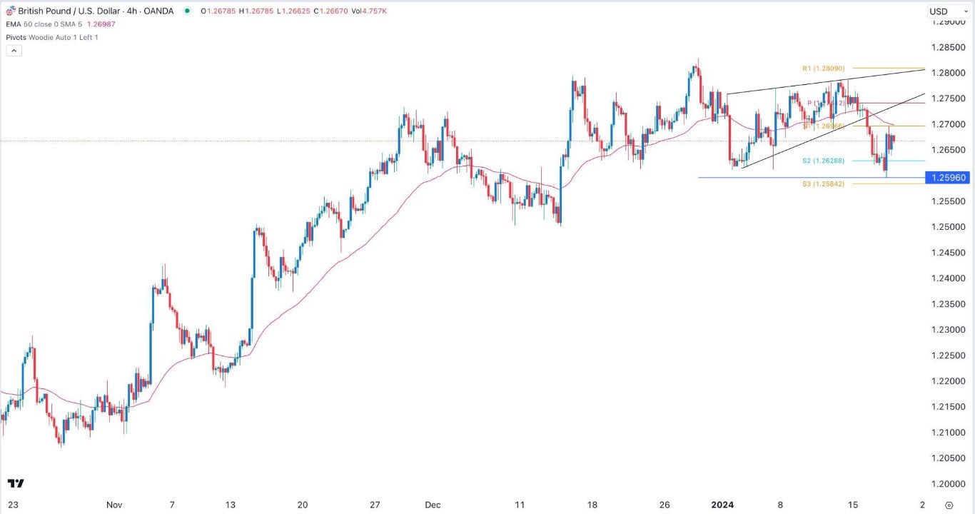 الرسم البياني اليومي لزوج الجنيه الإسترليني مقابل الدولار الأمريكي