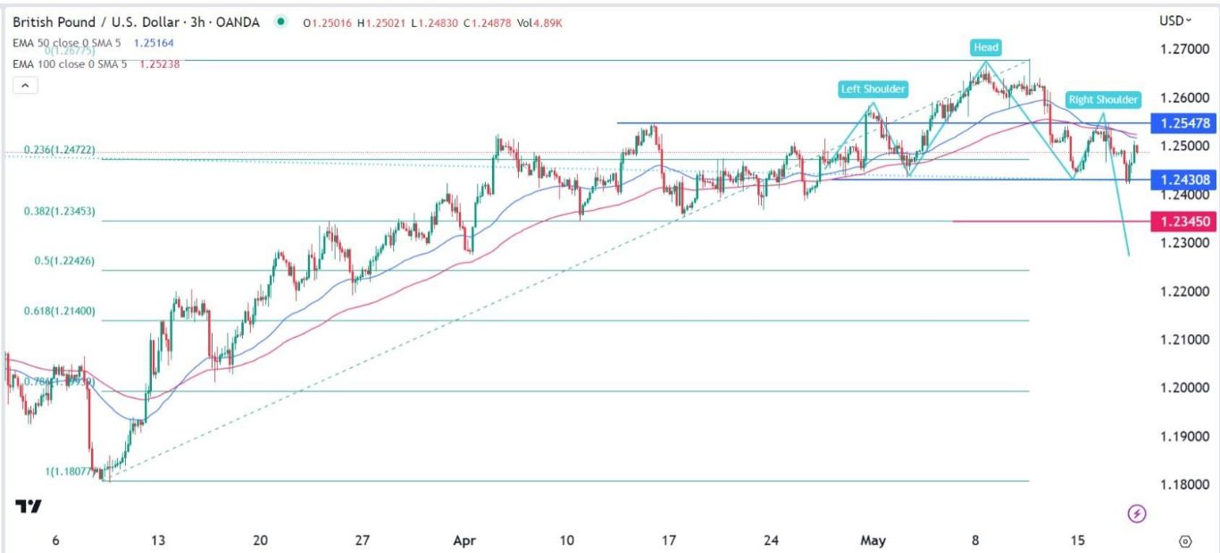 الرسم البياني اليومي لزوج الجنيه الإسترليني مقابل الدولار الأمريكي الرسم البياني اليومي لزوج الجنيه الإسترليني مقابل الدولار الأمريكي