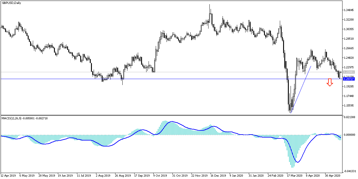 GBP/USD GBP/USD
