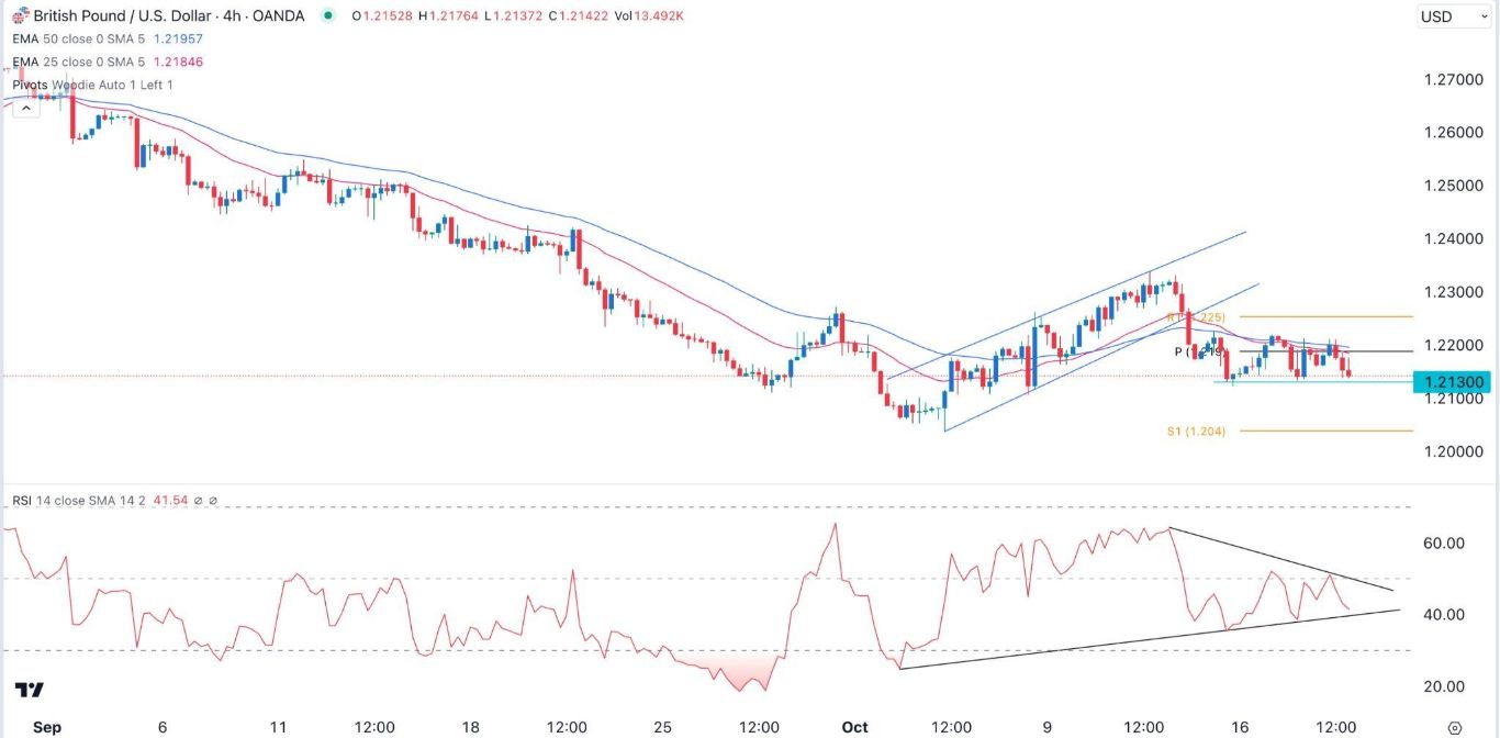الرسم البياني اليومي لزوج الجنيه الإسترليني مقابل الدولار الأمريكي