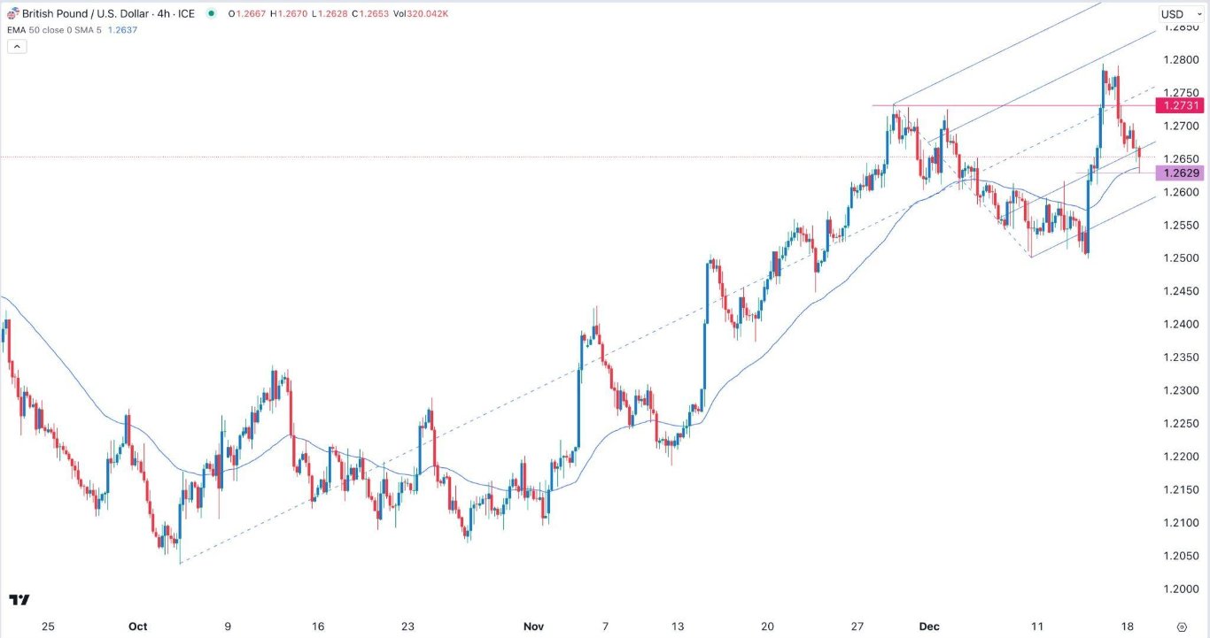 الرسم البياني اليومي لزوج الجنيه الإسترليني مقابل الدولار الأمريكي