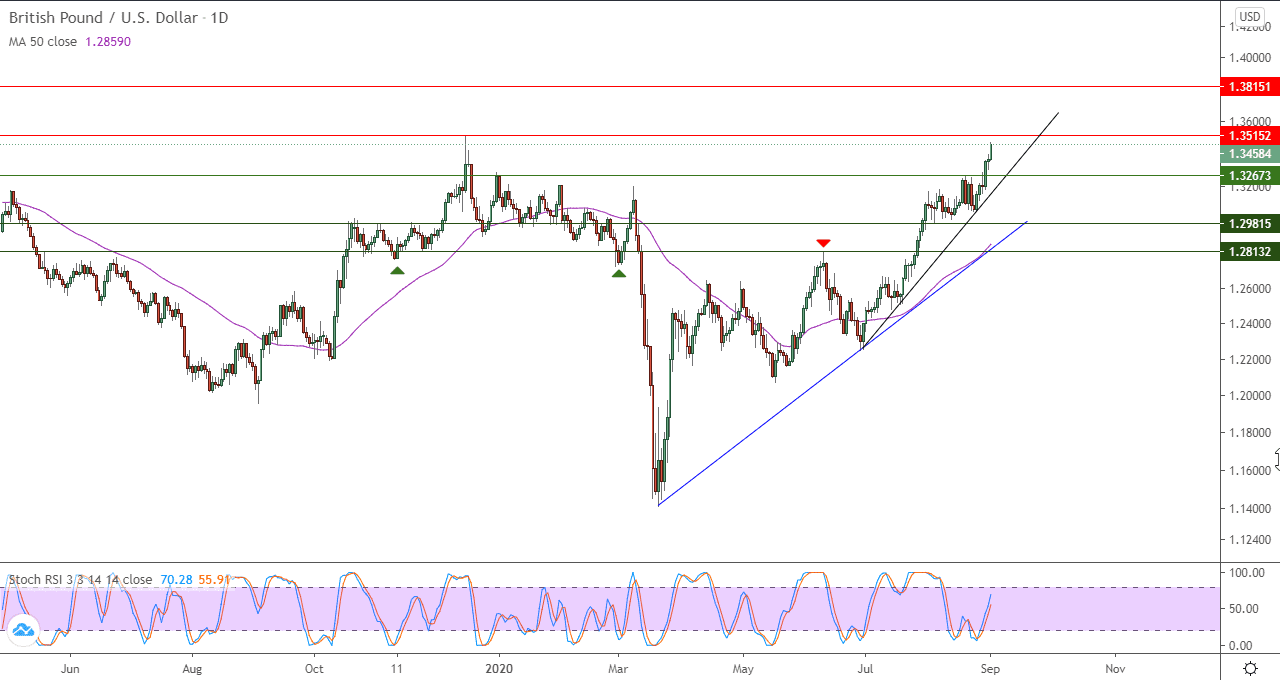 الرسم البياني لزوج الجنيه الاسترليني مقابل الدولار الامريكي