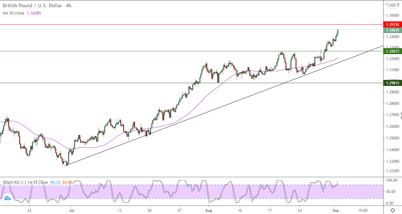 الرسم البياني لزوج الجنيه الاسترليني مقابل الدولار الامريكي في اطار 4 ساعات