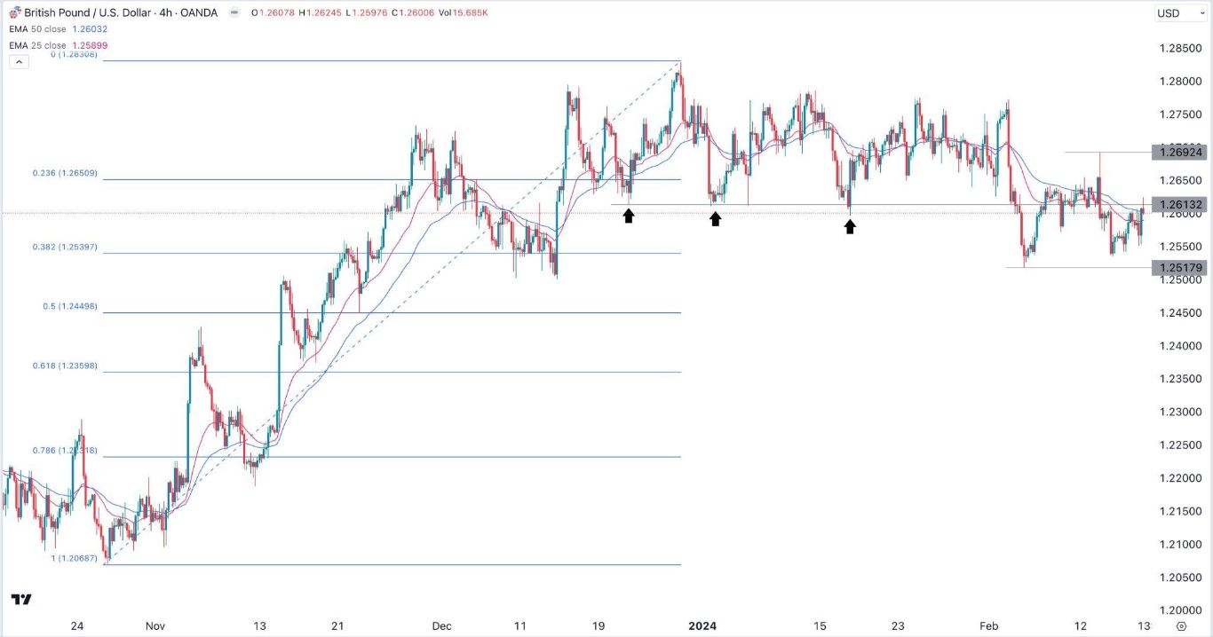 الرسم البياني اليومي لزوج الجنيه الإسترليني مقابل الدولار الأمريكي الرسم البياني اليومي لزوج الجنيه الإسترليني مقابل الدولار الأمريكي