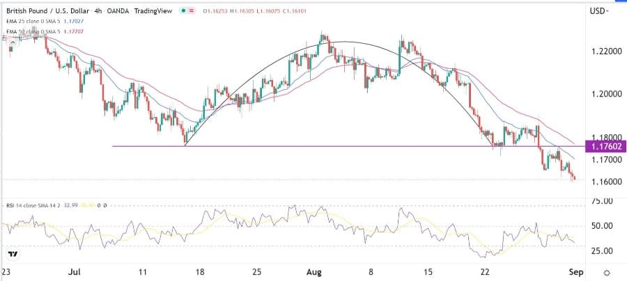 الرسم البياني اليومي لزوج الجنيه الإسترليني مقابل الدولار الأمريكي الرسم البياني اليومي لزوج الجنيه الإسترليني مقابل الدولار الأمريكي
