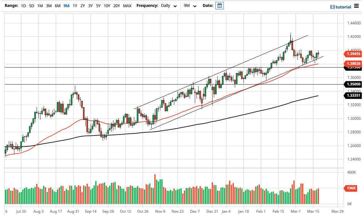 الرسم البياني اليومي لزوج الجنيه الإسترليني مقابل الدولار الأمريكي