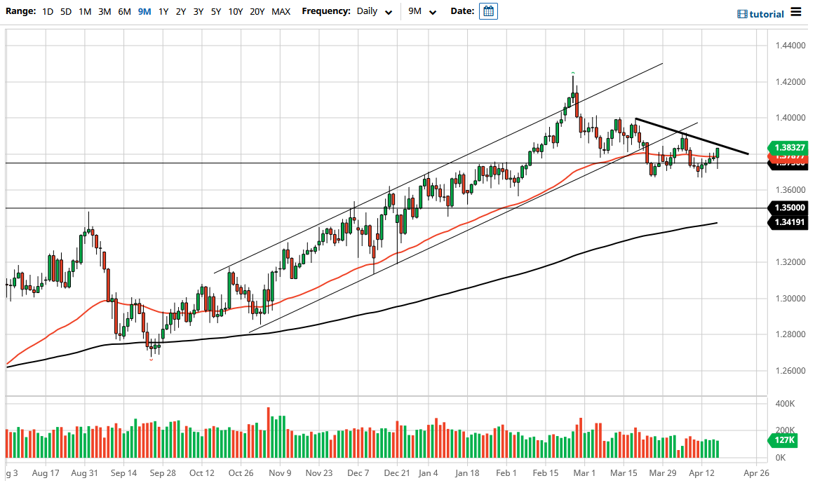 الرسم البياني اليومي لزوج الجنيه الإسترليني مقابل الدولار الأمريكي