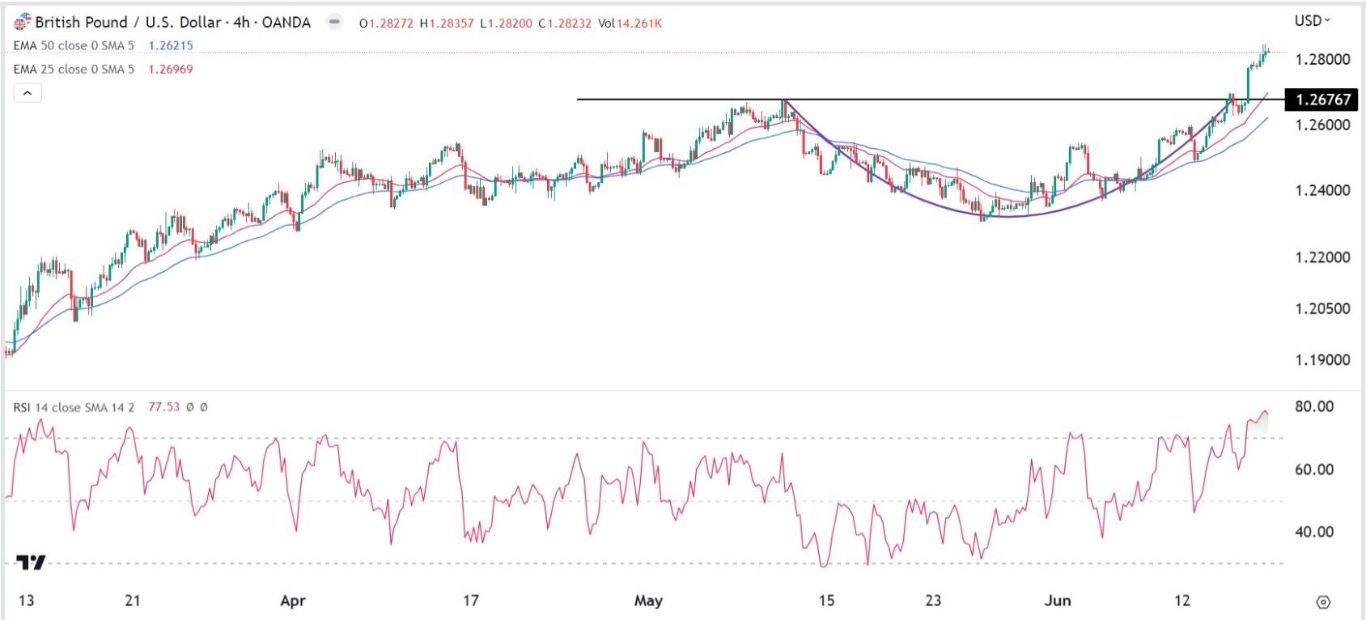 الرسم البياني اليومي لزوج الجنيه الإسترليني مقابل الدولار الأمريكي الرسم البياني اليومي لزوج الجنيه الإسترليني مقابل الدولار الأمريكي
