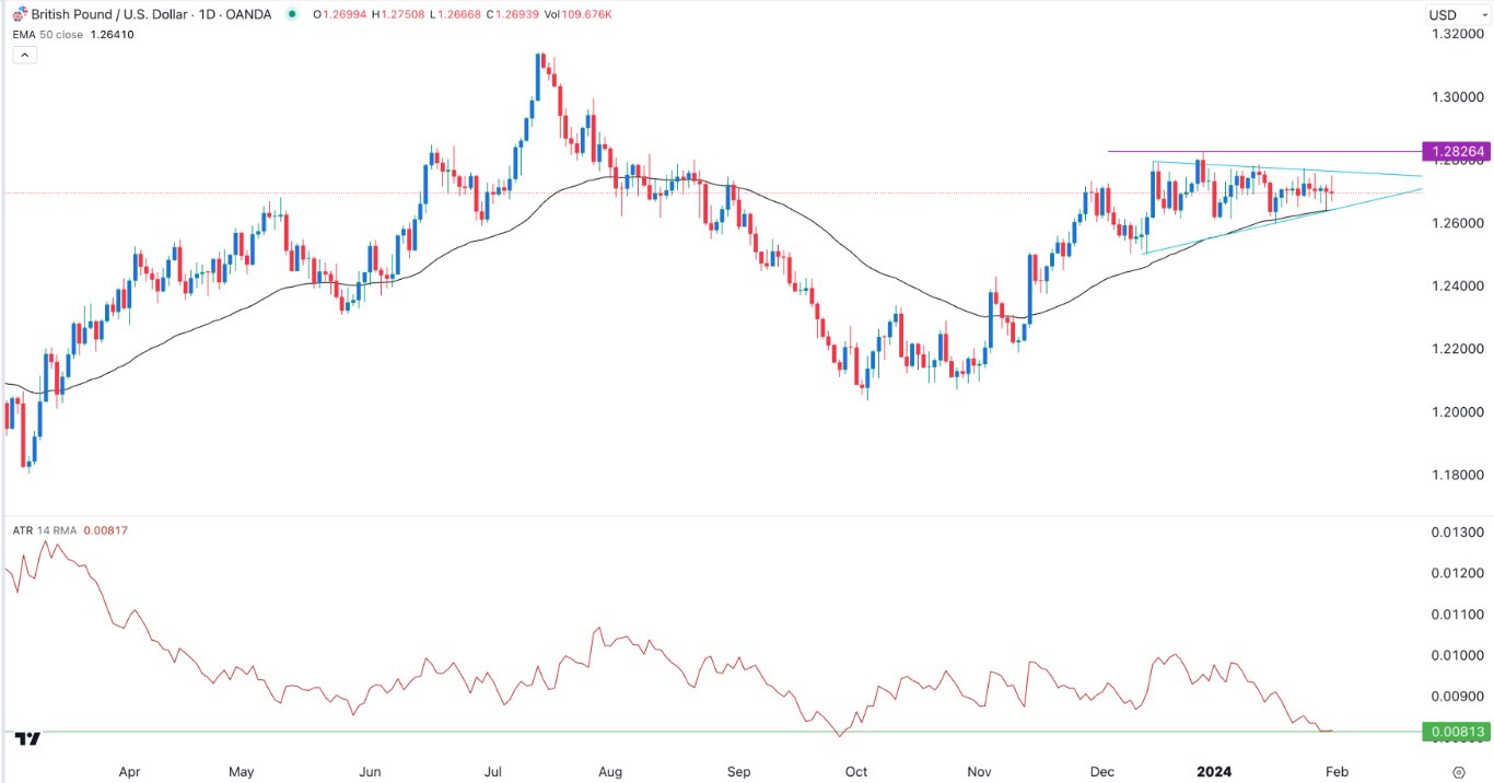 GBP/USD Signal Today - 01/02: Triangle Pre-BoE (Graph)