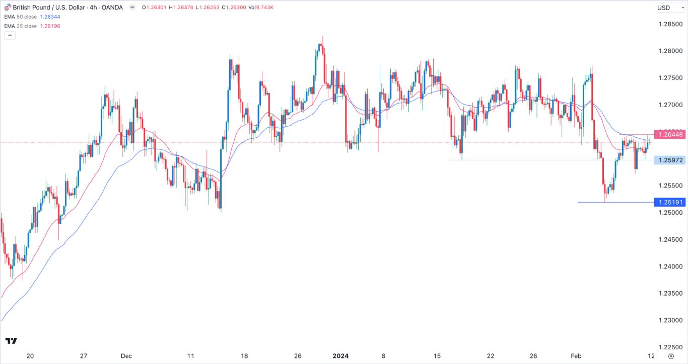 GBP/USD Signal Today - 12/02: Double Top Hints at Pullback (Graph) GBP/USD Signal Today - 12/02: Double Top Hints at Pullback (Graph)