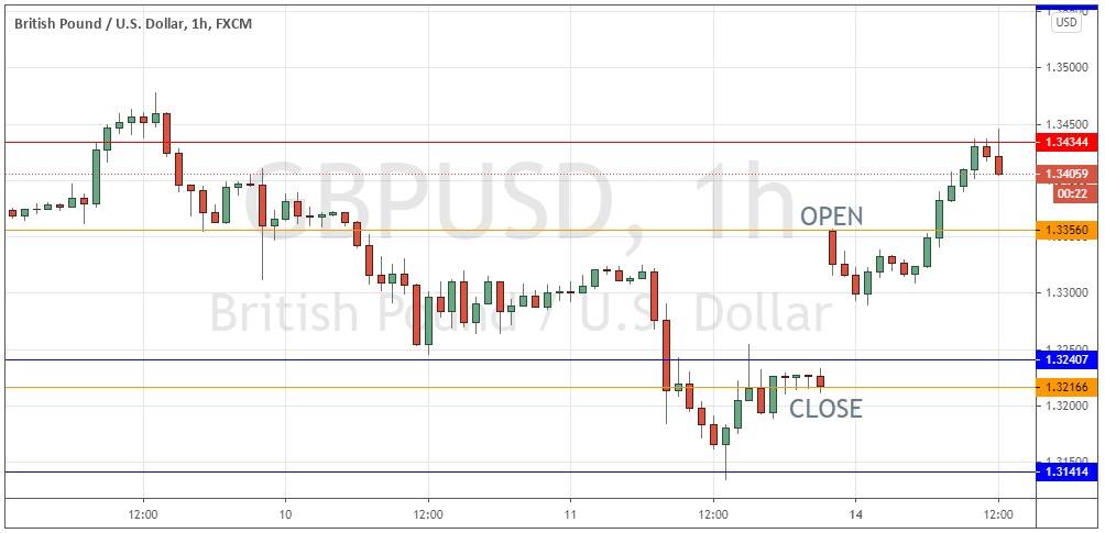 GBP/USD hourly GBP/USD hourly