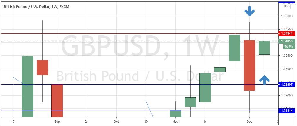 GBP/USD Weekly GBP/USD weekly