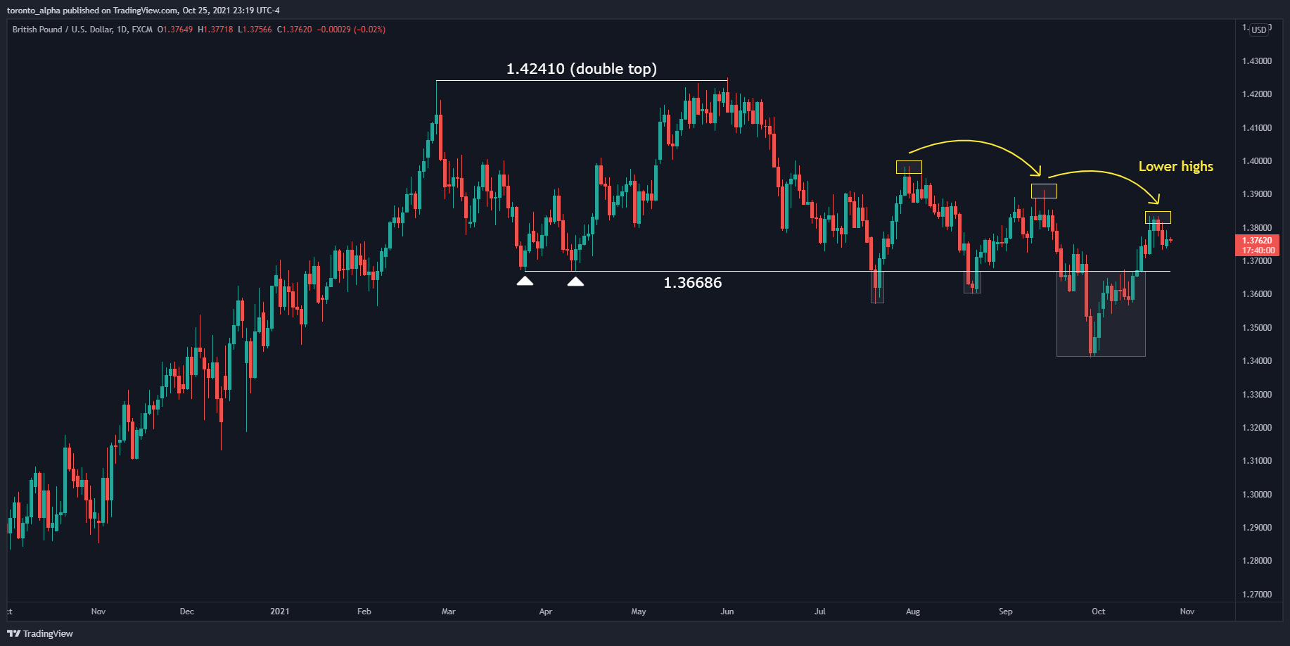 GBP/USD Daily Chart GBP/USD Daily Chart