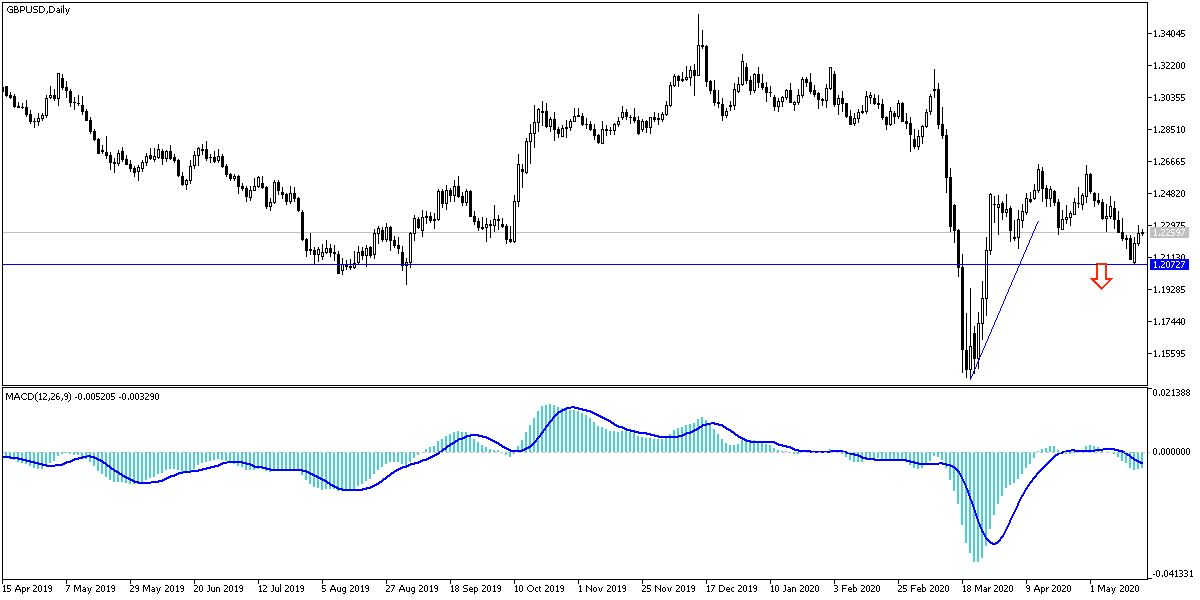 GBP/USD