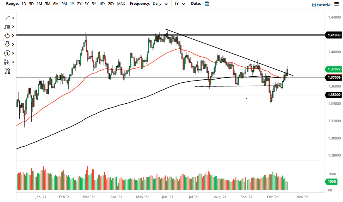 الرسم البياني اليومي لزوج الجنيه الإسترليني مقابل الدولار الأمريكي الرسم البياني اليومي لزوج الجنيه الإسترليني مقابل الدولار الأمريكي