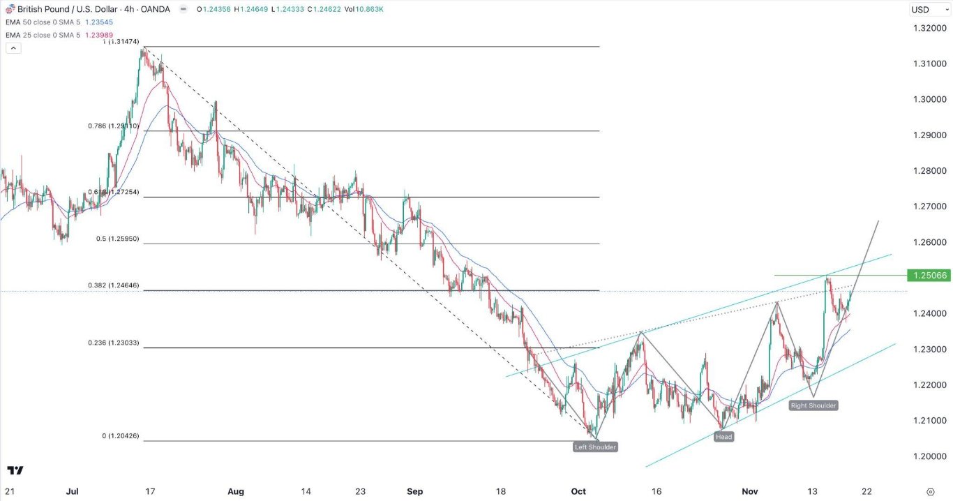 الرسم البياني اليومي لزوج الجنيه الإسترليني مقابل الدولار الأمريكي