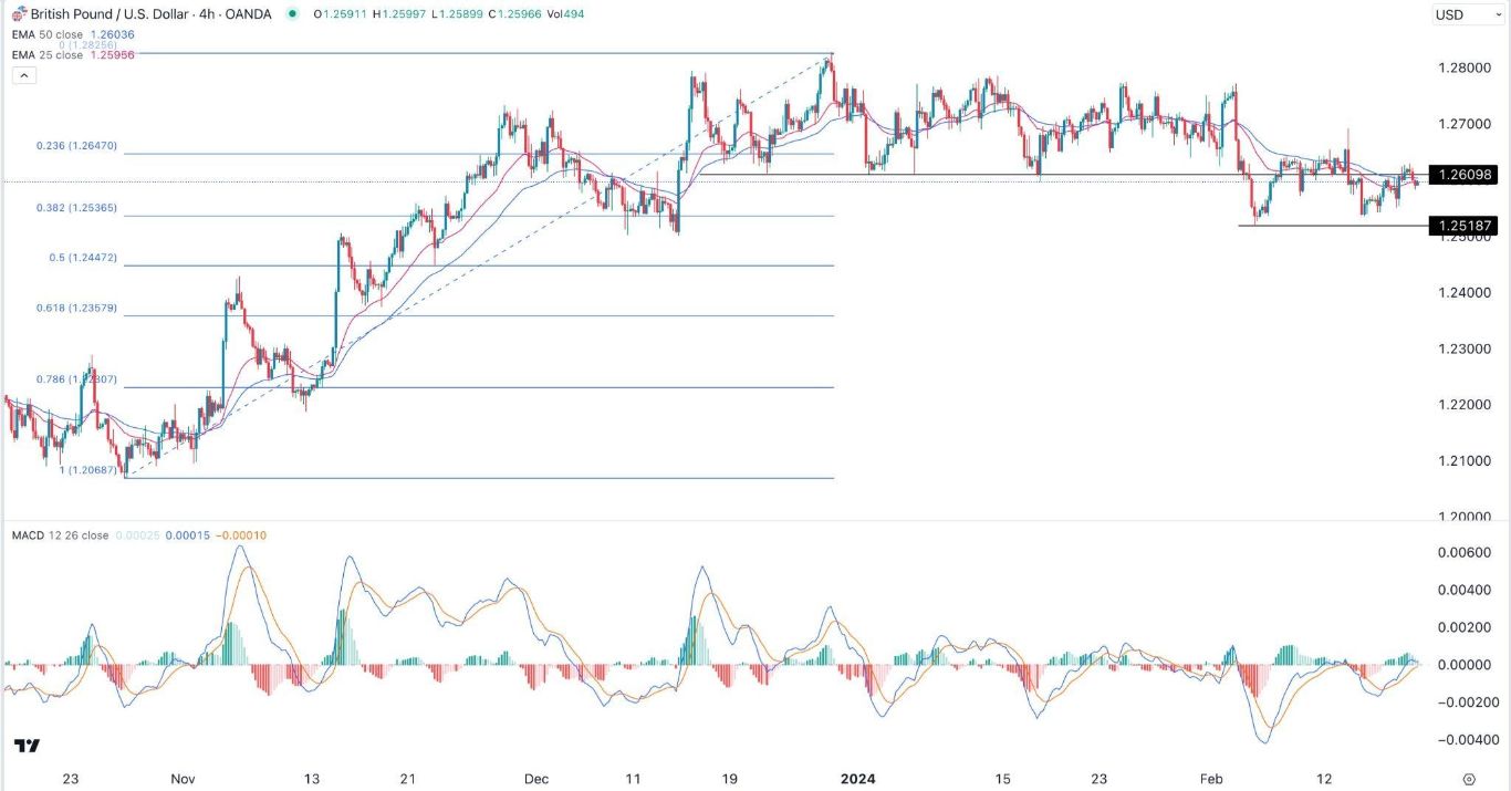 الرسم البياني اليومي لزوج الجنيه الإسترليني مقابل الدولار الأمريكي