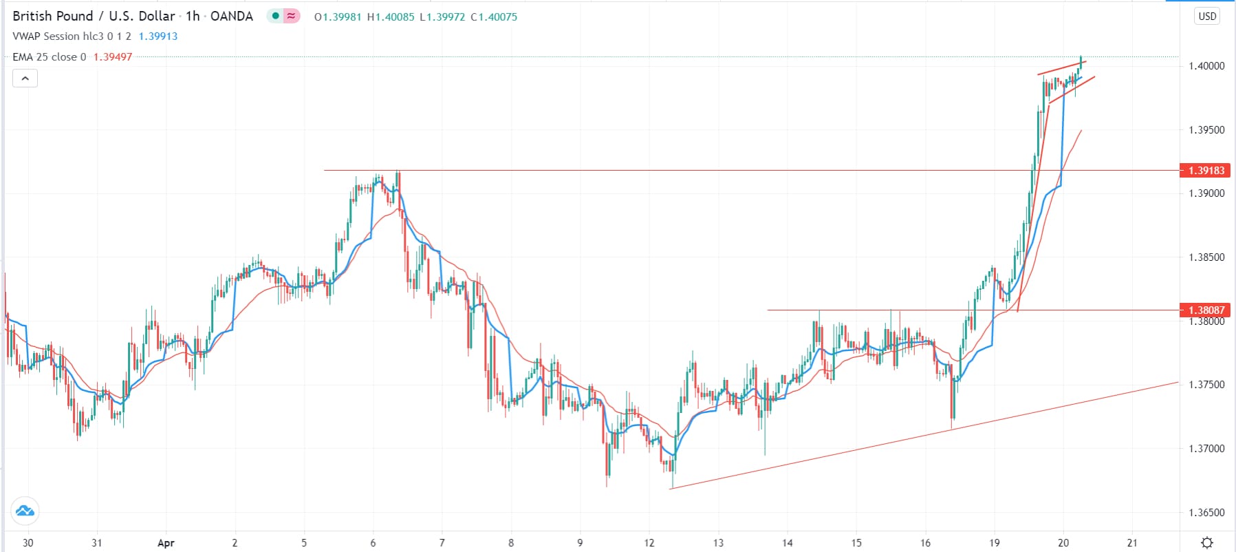 الرسم البياني اليومي لزوج الجنيه الإسترليني مقابل الدولار الأمريكي الرسم البياني اليومي لزوج الجنيه الإسترليني مقابل الدولار الأمريكي