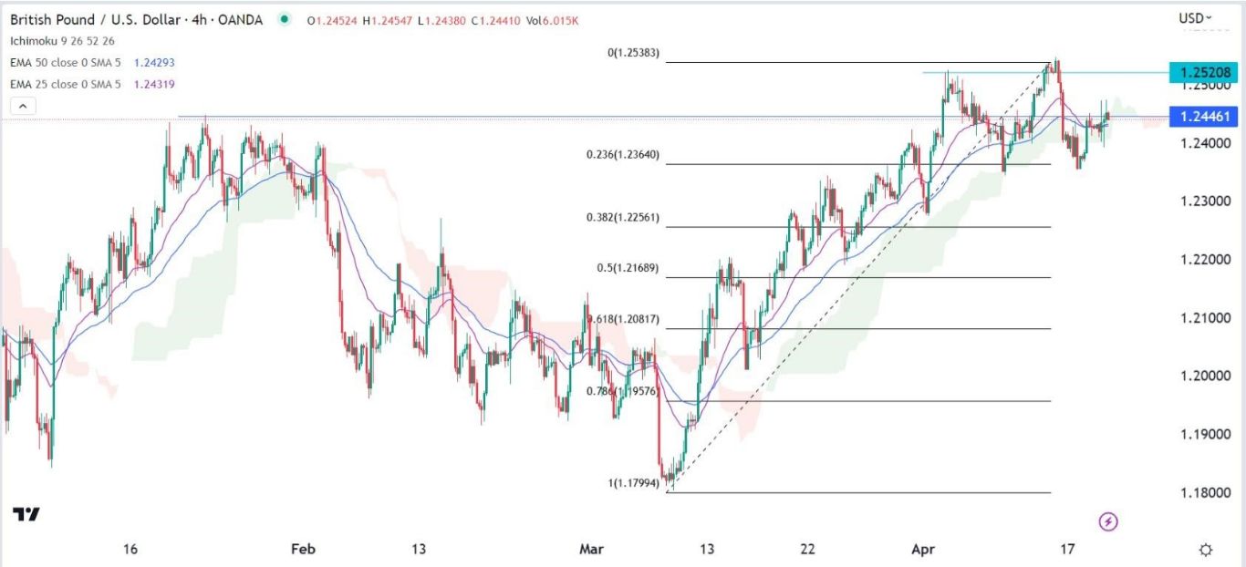 الرسم البياني اليومي لزوج الجنيه الإسترليني مقابل الدولار الأمريكي الرسم البياني اليومي لزوج الجنيه الإسترليني مقابل الدولار الأمريكي