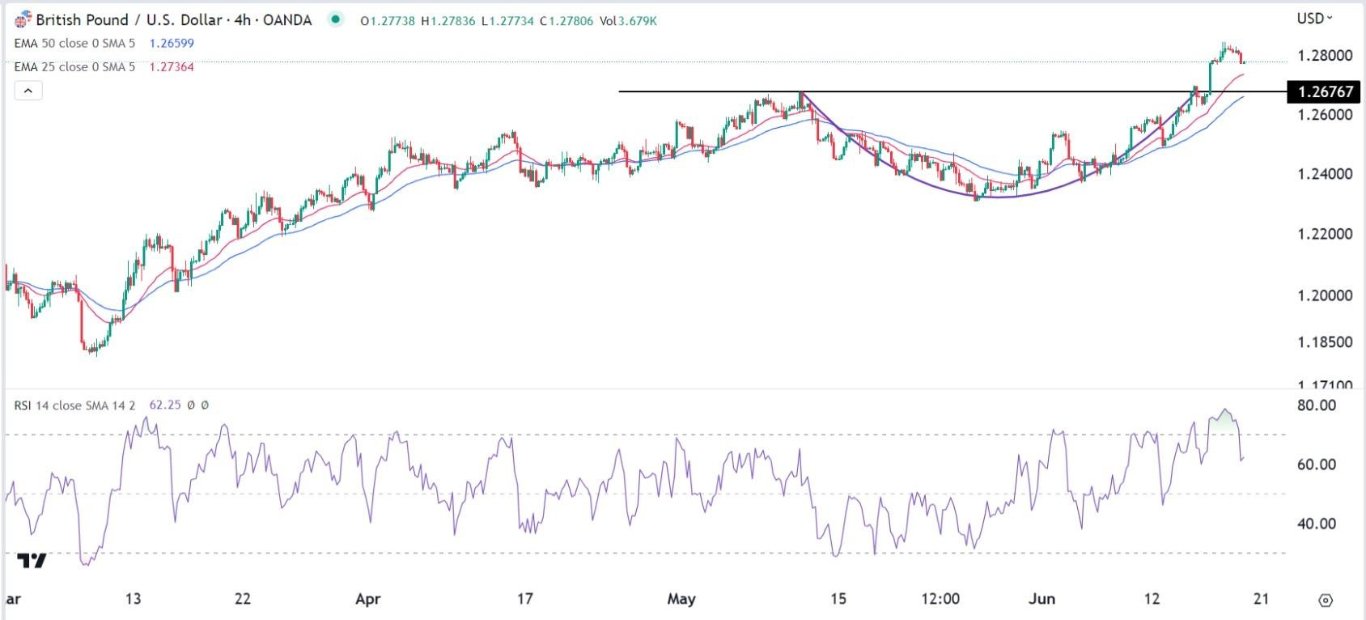 الرسم البياني اليومي لزوج الجنيه الإسترليني مقابل الدولار الأمريكي الرسم البياني اليومي لزوج الجنيه الإسترليني مقابل الدولار الأمريكي