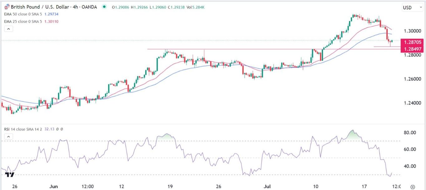 الرسم البياني اليومي لزوج الجنيه الإسترليني مقابل الدولار الأمريكي