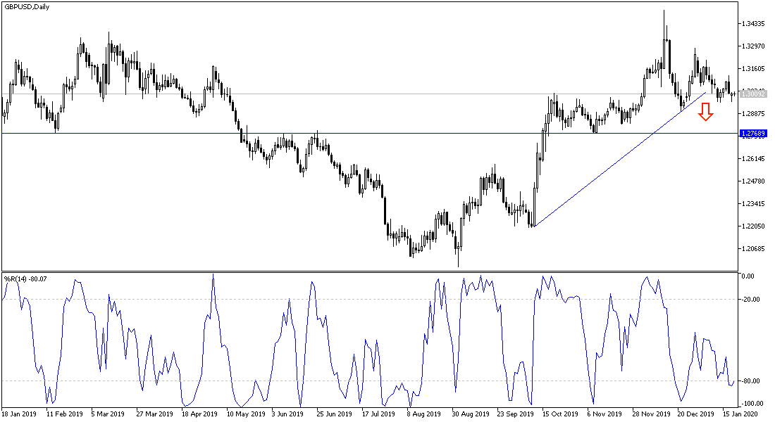 Análisis Técnico del par GBP/USD