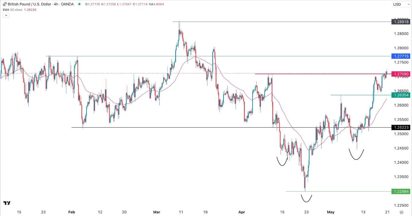 الرسم البياني اليومي لزوج الجنيه الإسترليني مقابل الدولار الأمريكي الرسم البياني اليومي لزوج الجنيه الإسترليني مقابل الدولار الأمريكي