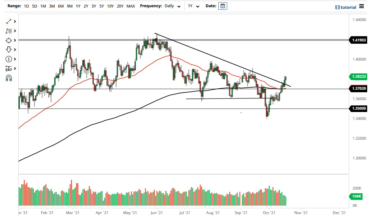 الرسم البياني اليومي لزوج الجنيه الإسترليني مقابل الدولار الأمريكي الرسم البياني اليومي لزوج الجنيه الإسترليني مقابل الدولار الأمريكي