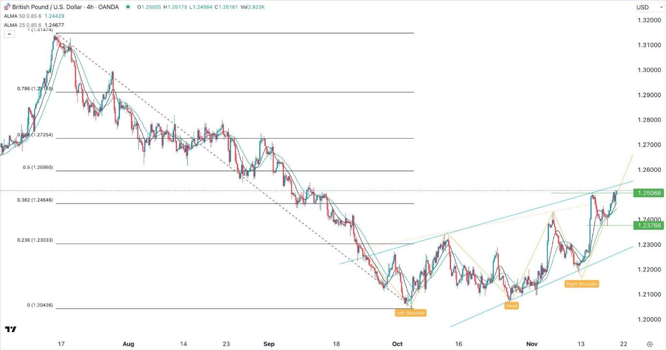 الرسم البياني اليومي لزوج الجنيه الإسترليني مقابل الدولار الأمريكي