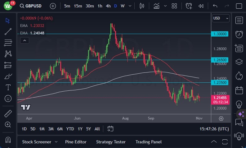 الرسم البياني اليومي لزوج الجنيه الإسترليني مقابل الدولار الأمريكي