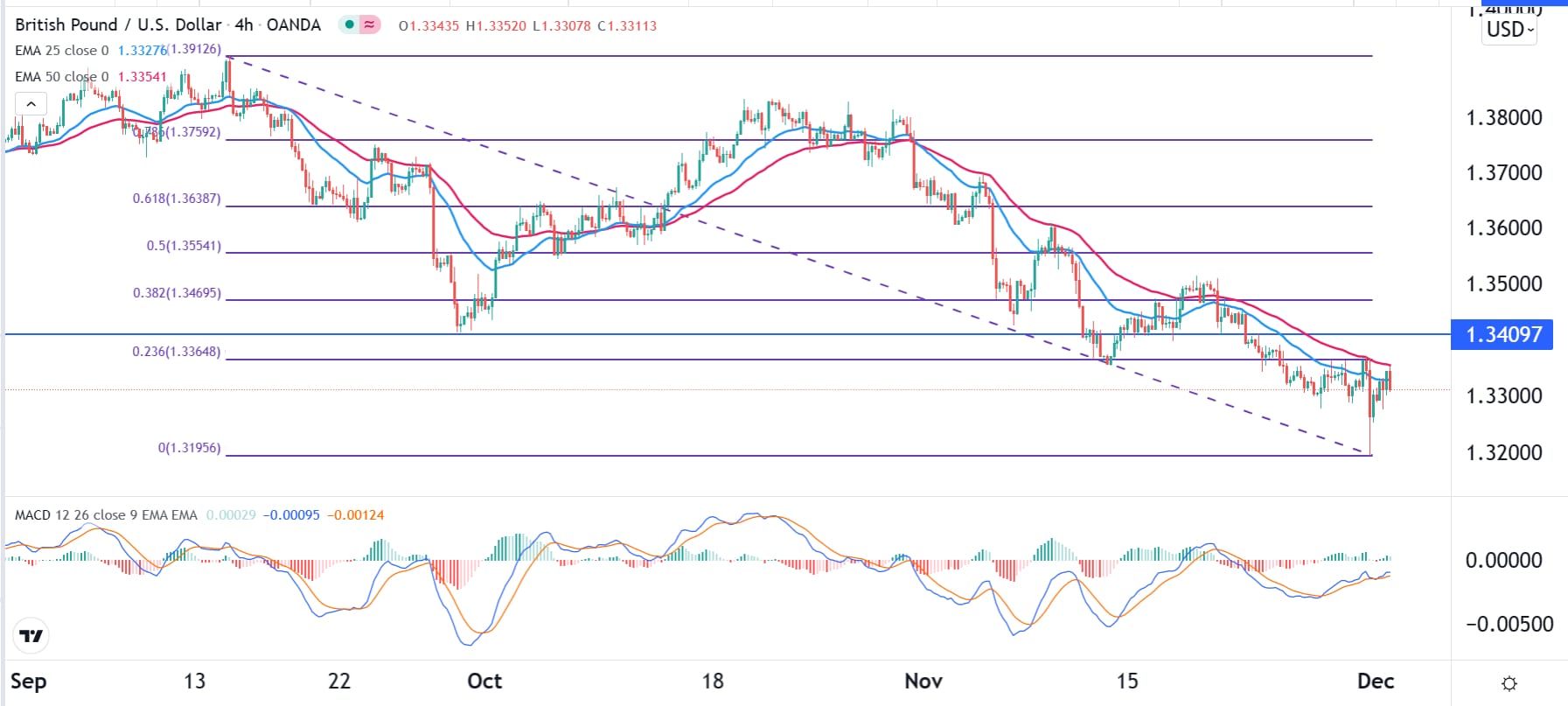 الرسم البياني اليومي لزوج الجنيه الإسترليني مقابل الدولار الأمريكي