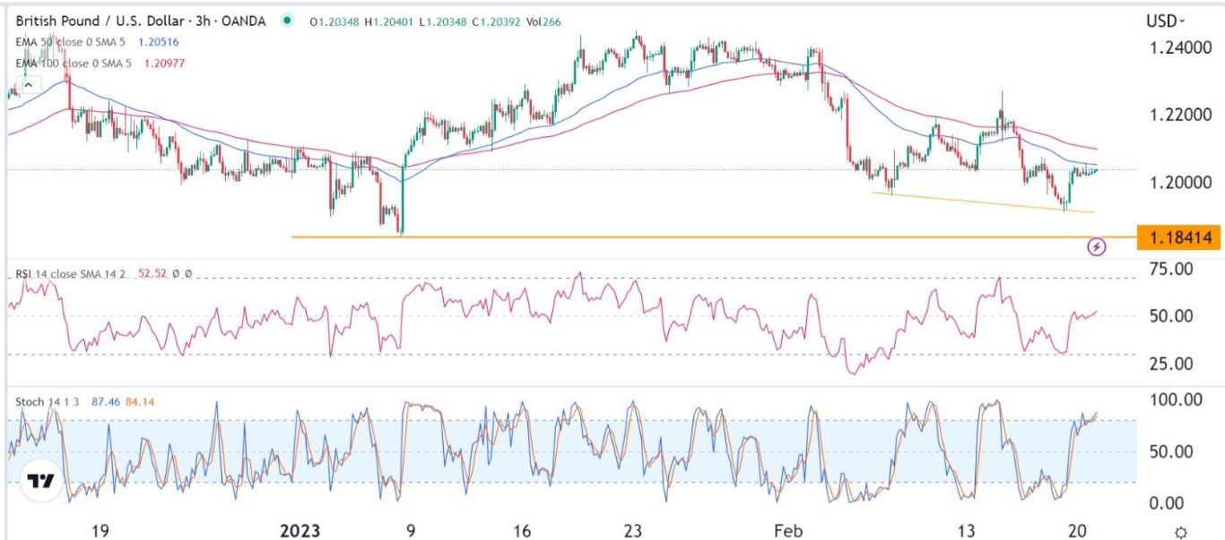 الرسم البياني اليومي لزوج الجنيه الإسترليني مقابل الدولار الأمريكي الرسم البياني اليومي لزوج الجنيه الإسترليني مقابل الدولار الأمريكي