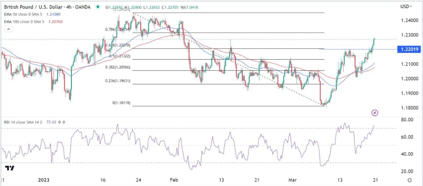 الرسم البياني اليومي لزوج الجنيه الإسترليني مقابل الدولار الأمريكي الرسم البياني اليومي لزوج الجنيه الإسترليني مقابل الدولار الأمريكي