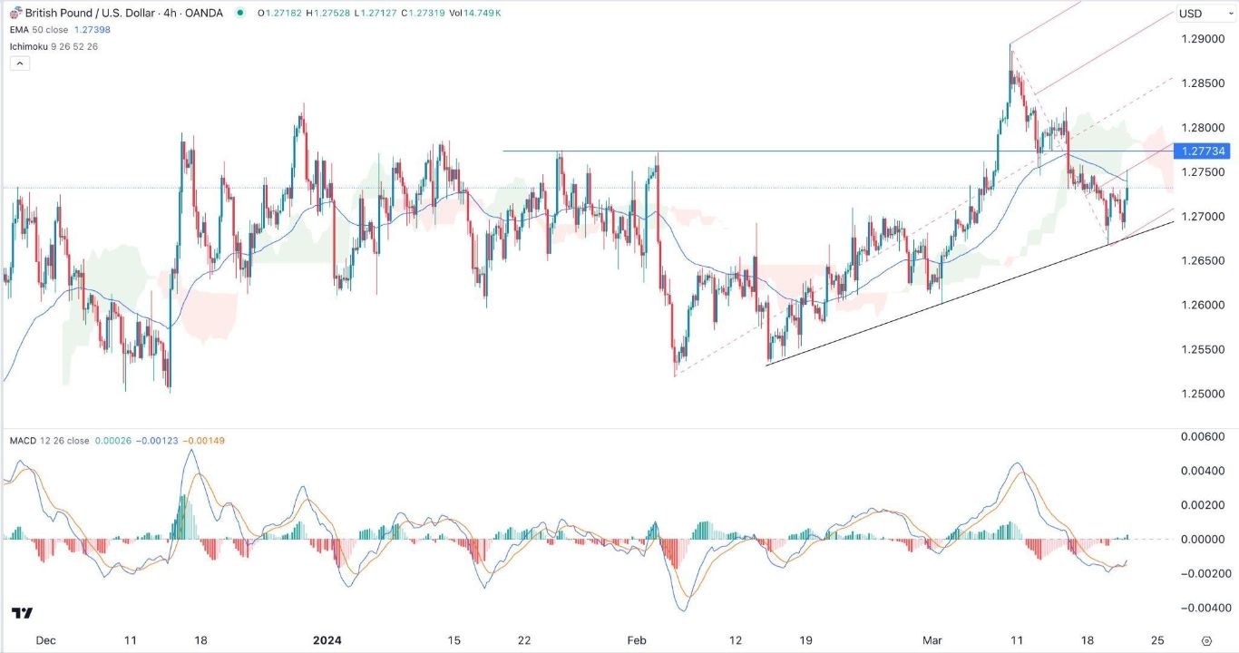 الرسم البياني اليومي لزوج الجنيه الإسترليني مقابل الدولار الأمريكي