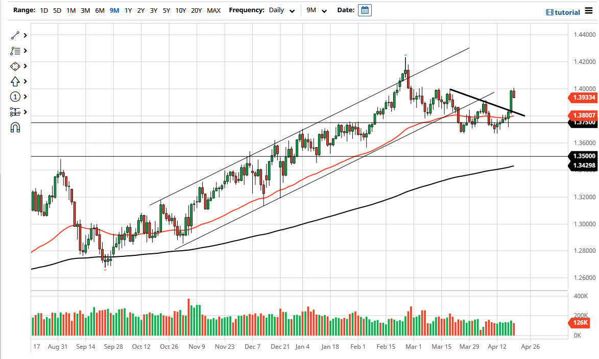 الرسم البياني اليومي لزوج الجنيه الإسترليني مقابل الدولار الأمريكي الرسم البياني اليومي لزوج الجنيه الإسترليني مقابل الدولار الأمريكي